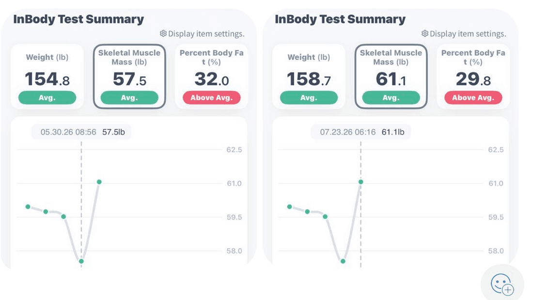 InBody test summaries showing skeletal muscle increasing from 57.5 to 61.1 pounds and body fat decreasing from 32.0 to 29.8 percent